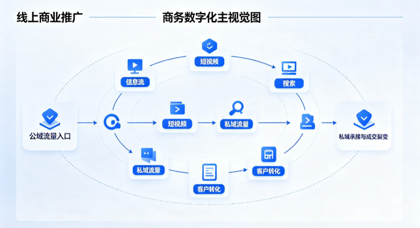 克拉玛依线上商业推广怎么做？全域流量闭环搭建与低成本转化实战指南